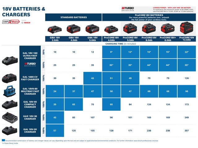 Začetni komplet Bosch 1x ProCORE18V 4.0Ah + GAL 18V-40, 1600A01U7U